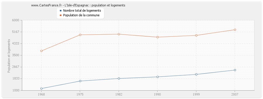 L'Isle-d'Espagnac : population et logements