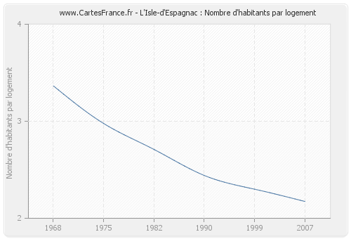 L'Isle-d'Espagnac : Nombre d'habitants par logement