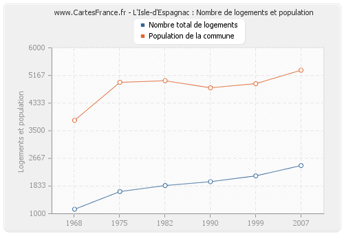 L'Isle-d'Espagnac : Nombre de logements et population