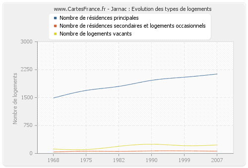 Jarnac : Evolution des types de logements