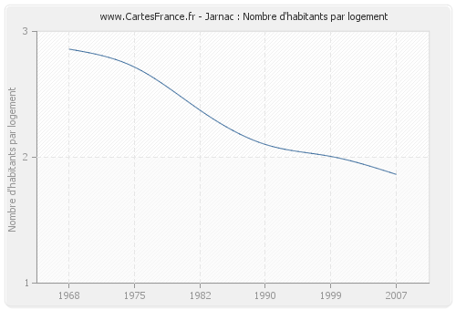 Jarnac : Nombre d'habitants par logement