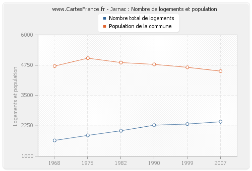 Jarnac : Nombre de logements et population