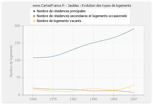 Jauldes : Evolution des types de logements