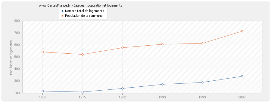 Jauldes : population et logements