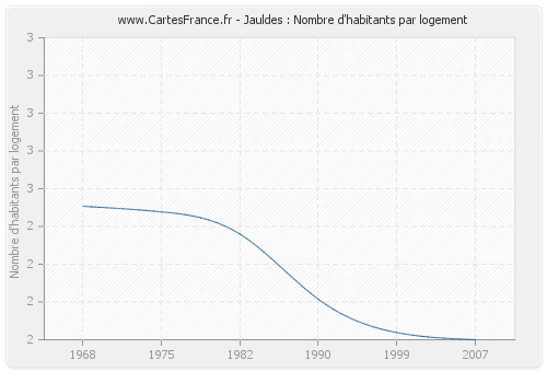 Jauldes : Nombre d'habitants par logement