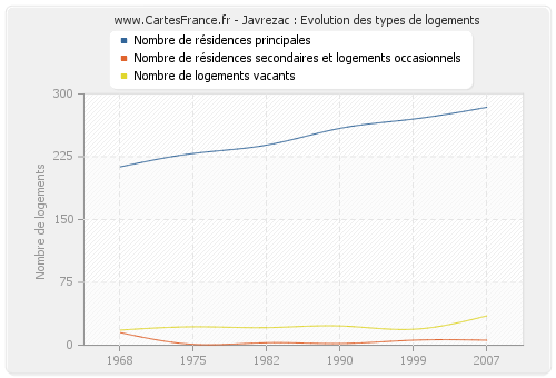 Javrezac : Evolution des types de logements