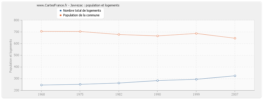 Javrezac : population et logements