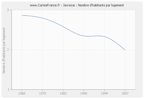 Javrezac : Nombre d'habitants par logement