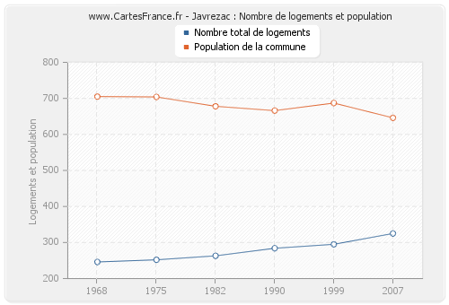 Javrezac : Nombre de logements et population