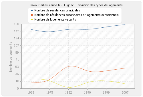 Juignac : Evolution des types de logements