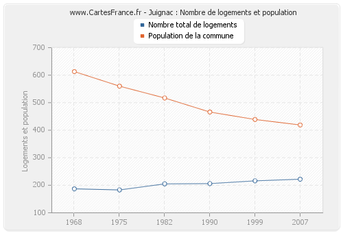 Juignac : Nombre de logements et population