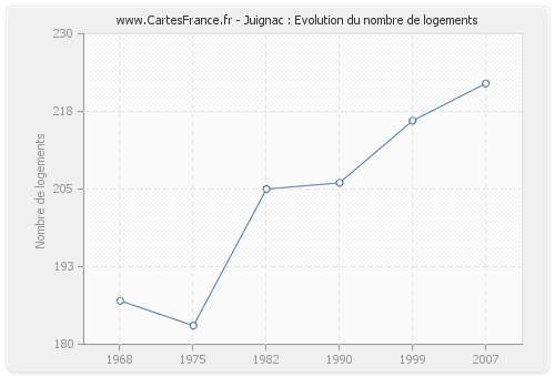 Juignac : Evolution du nombre de logements