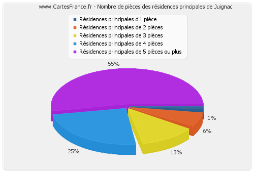 Nombre de pièces des résidences principales de Juignac