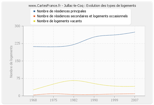 Juillac-le-Coq : Evolution des types de logements