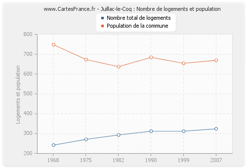 Juillac-le-Coq : Nombre de logements et population