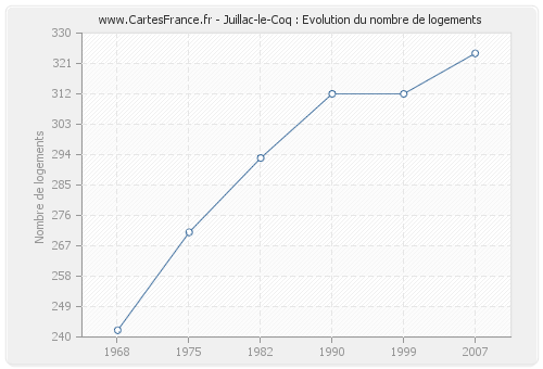 Juillac-le-Coq : Evolution du nombre de logements