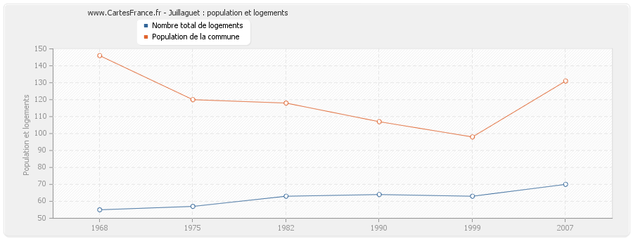 Juillaguet : population et logements