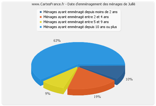 Date d'emménagement des ménages de Juillé