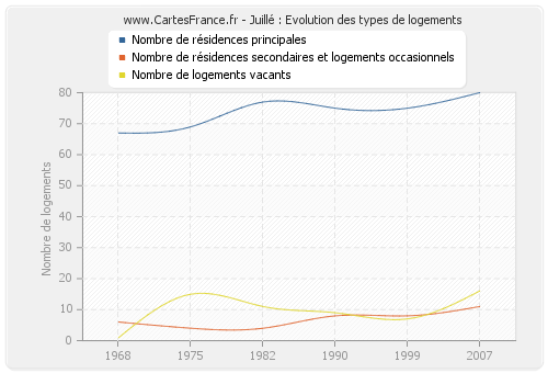 Juillé : Evolution des types de logements