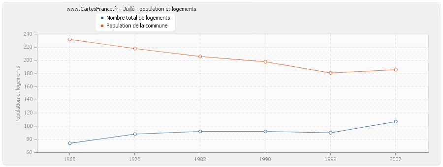 Juillé : population et logements