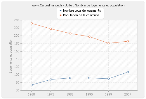 Juillé : Nombre de logements et population