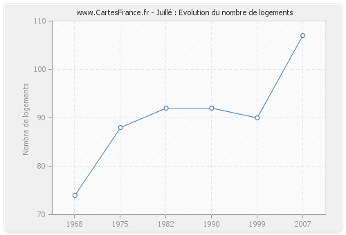 Juillé : Evolution du nombre de logements