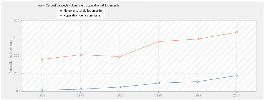 Julienne : population et logements