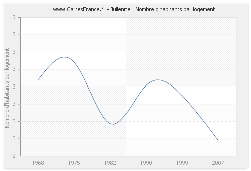 Julienne : Nombre d'habitants par logement