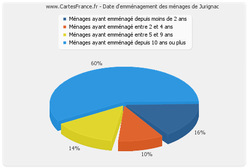 Date d'emménagement des ménages de Jurignac