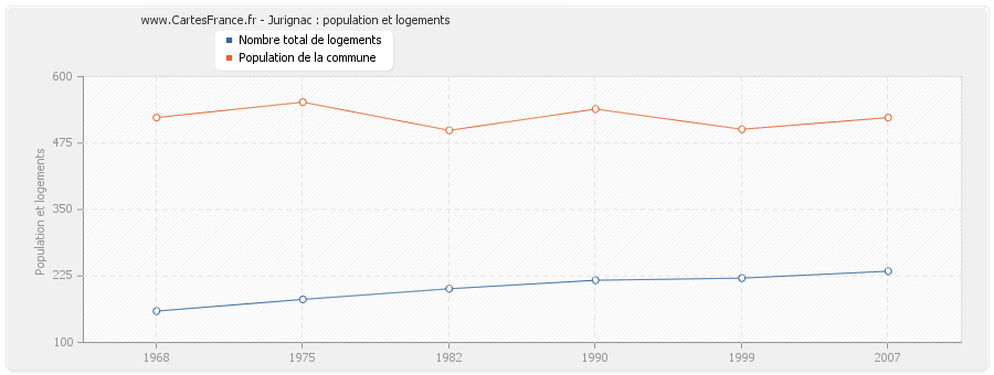 Jurignac : population et logements