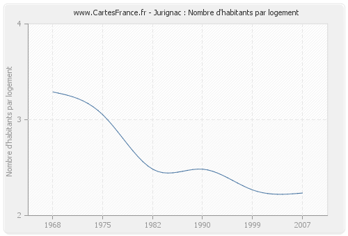 Jurignac : Nombre d'habitants par logement