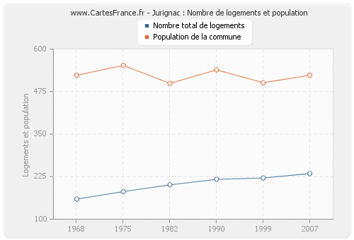 Jurignac : Nombre de logements et population