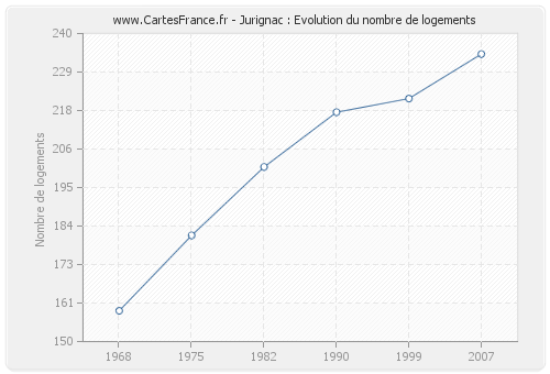 Jurignac : Evolution du nombre de logements