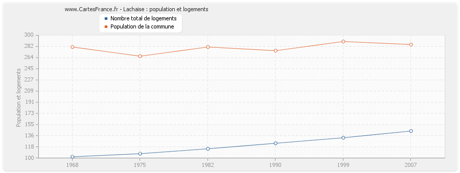 Lachaise : population et logements