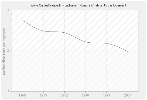 Lachaise : Nombre d'habitants par logement