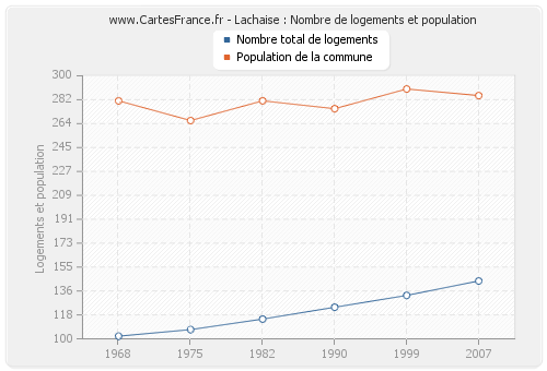 Lachaise : Nombre de logements et population