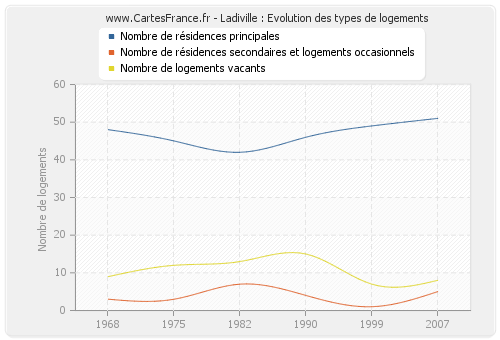 Ladiville : Evolution des types de logements