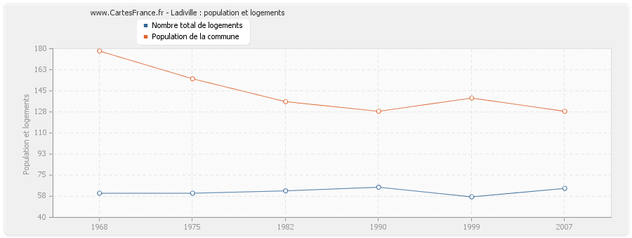 Ladiville : population et logements