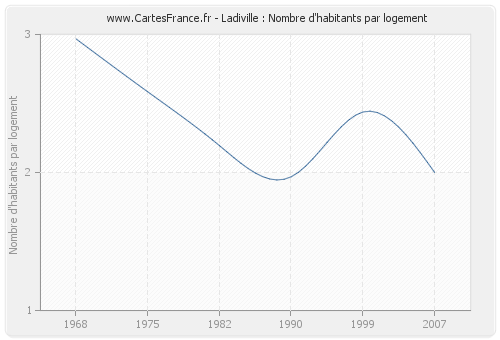 Ladiville : Nombre d'habitants par logement