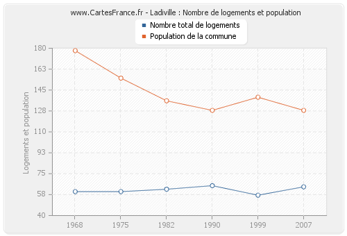 Ladiville : Nombre de logements et population