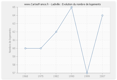 Ladiville : Evolution du nombre de logements