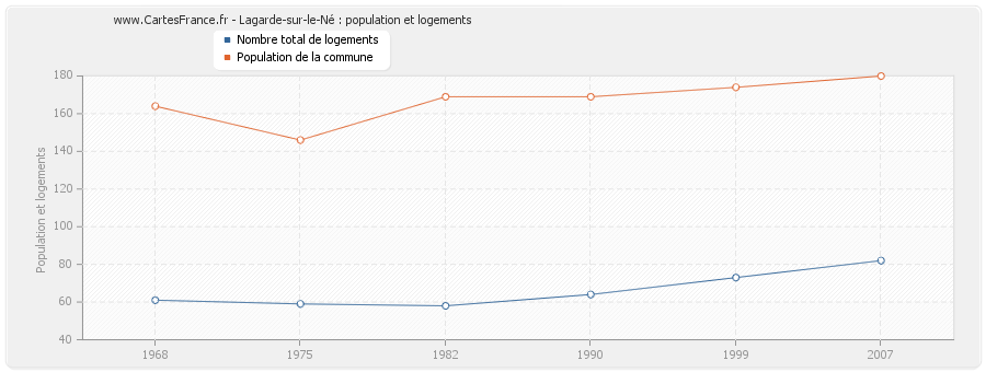 Lagarde-sur-le-Né : population et logements