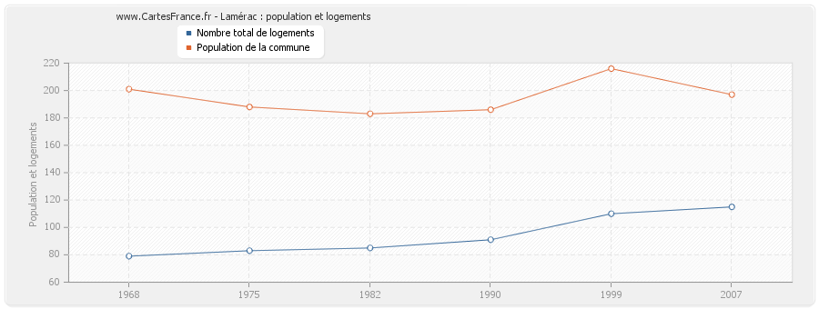 Lamérac : population et logements