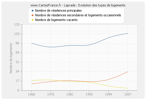 Laprade : Evolution des types de logements