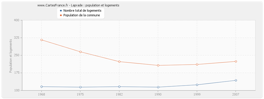 Laprade : population et logements