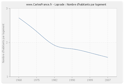 Laprade : Nombre d'habitants par logement