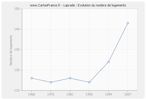 Laprade : Evolution du nombre de logements