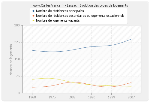 Lessac : Evolution des types de logements