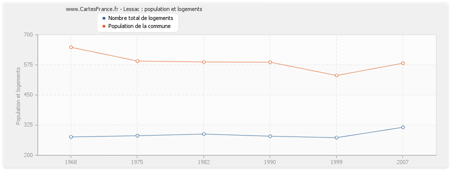 Lessac : population et logements