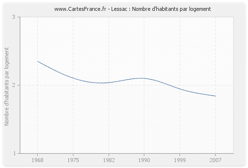 Lessac : Nombre d'habitants par logement